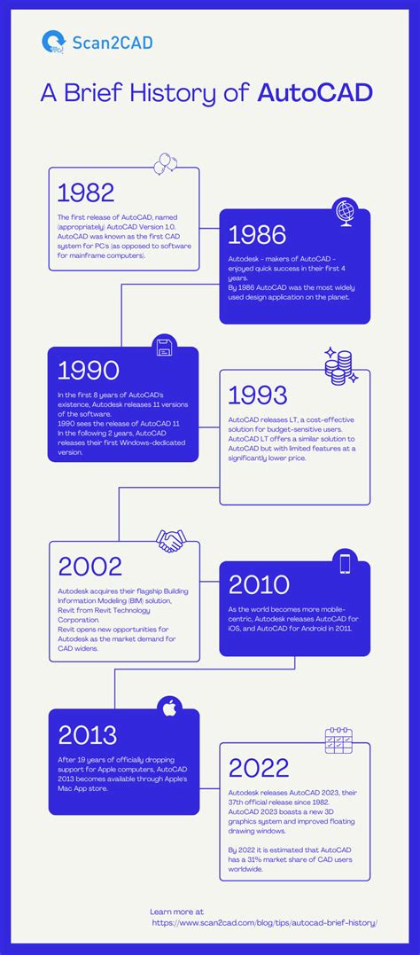 A Brief History Of Autocad Scan2cad