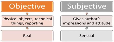 Subjective Objective Understanding The Key Differences For Off