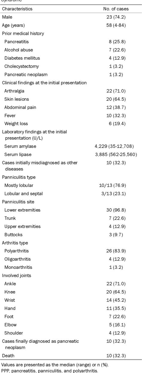 Table From Pancreatitis Panniculitis And Polyarthritis Syndrome