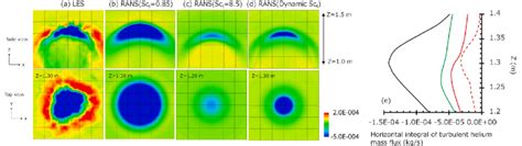 Turbulent Helium Mass Flux In The Vertical Direction W Y He