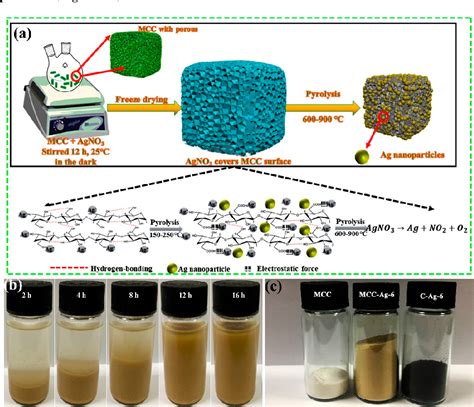 Figure From Size Controlled Silver Nanoparticles Supported By