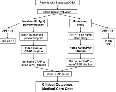 alternative clinical management pathways  patients  obstructive