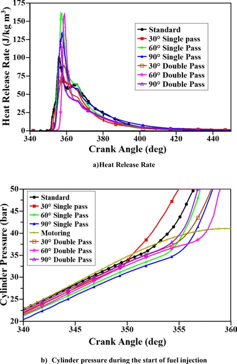 Temporal Variations Of Heat Release Rate And Cylinder Pressure During