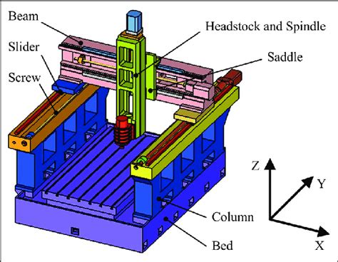 The Gantry Type Vertical Milling Machine Tool Download Scientific