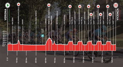 Giro Del Veneto Il Percorso Altimetria E Planimetria