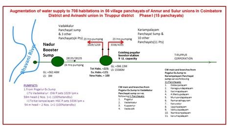 Major Water Supply Schemes 5644 TWAD