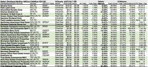 52 Monthly Paid Canadian Safer Dividend Equities Of 132 Revealed For