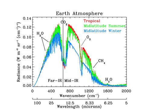 The Far Infrared Spectroscopy Of The Troposphere First Instrument