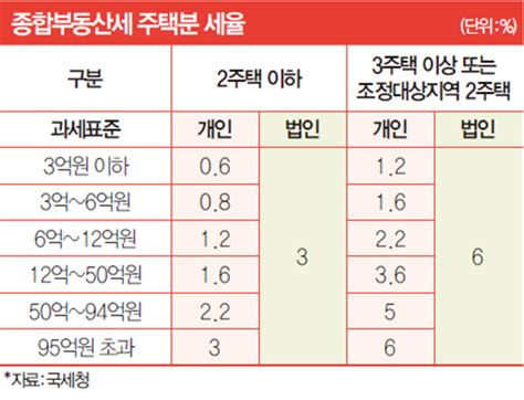 종부세 한 푼이라도 아끼려면1가구 2주택 부부 각 1채씩 보유해야 네이버 블로그