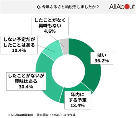 500人に聞いた「選んでよかったふるさと納税の返礼品」お米、ブランド肉、あと1つは？ 税金 All About