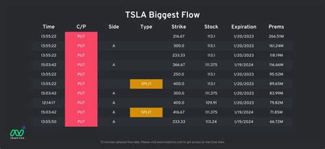 Tesla Bull On Twitter Tsla Tsla Another Update Biggest Options