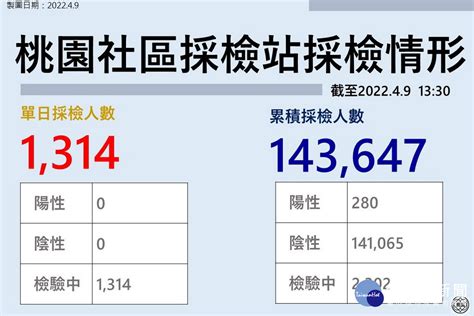 桃園49新增41本土確診個案 2案4例感染源尚待釐清市府持續疫調 蕃新聞