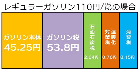 ガソリンの税金の話｜実は半分以上が税金！ 洗車タイヤコーティング石油ボイラーのお役立ち情報｜白河市、東白川郡のガソリンスタンド藤田燃料ブログ