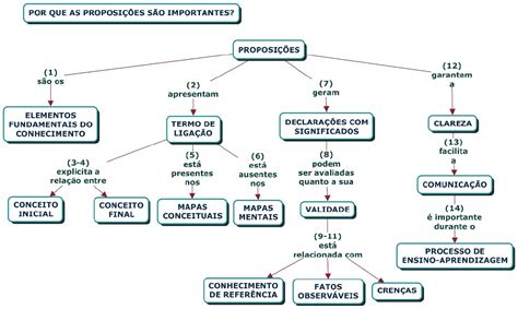 Como fazer avaliação diagnóstica dos alunos usando mapas conceituais