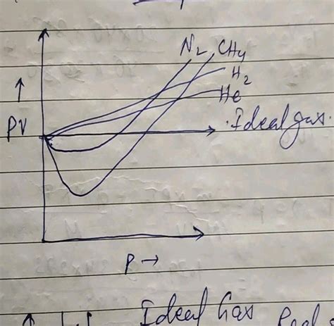 Arrange The Following Gases In Increasing Order Of Ease Of