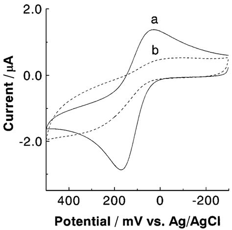 Cyclic Voltammograms Of Ferrocyanideferricyanide Redox Couple Obtained Download Scientific