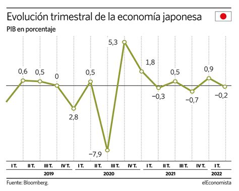 La Economía Japonesa Se Contrae Un 0 2 En El Primer Trimestre Del Año