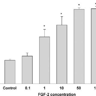 Effects Of Ng Ml Of Fgf On Cell Proliferation Of Cementoblasts