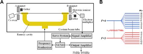 Cesium Atomic Clock Diagram