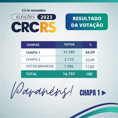 Eleições 2023 nos CRCs são concluídas Central de Notícias