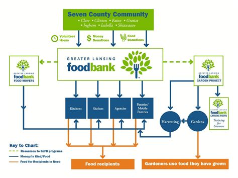 Cq Cares Greater Lansing Food Bank