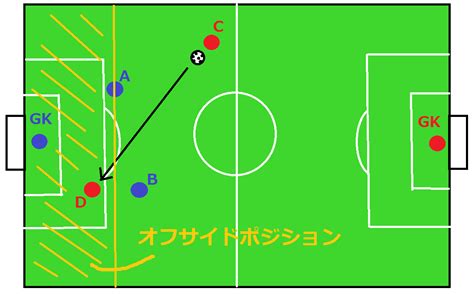 オフサイドのルールとは？サッカー初心者にもわかりやすく説明！ ほほう知恵袋