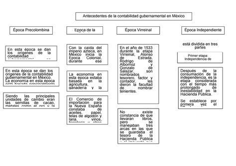Actividad Antecedentes De La Contabilidad Gubernamental En M Xico
