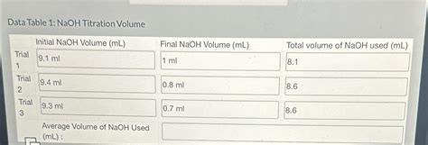 Solved Data Table 1 NaOH Titration Volume Table Initial Chegg