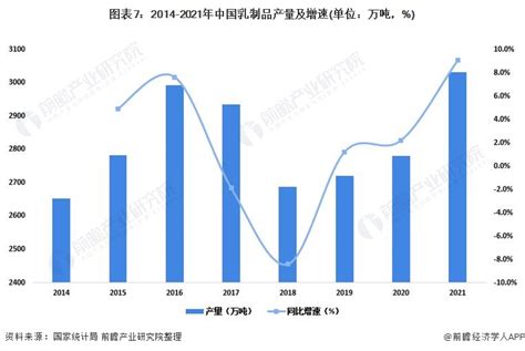 【独家发布】预见2022：《2022年中国乳制品行业全景图谱》附市场现状、竞争格局和发展趋势等 数据分析与数据挖掘 经管之家原