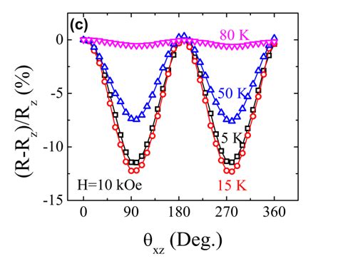 A Transport Measurement Geometry B Comparison Of Magnetoresistance Download Scientific