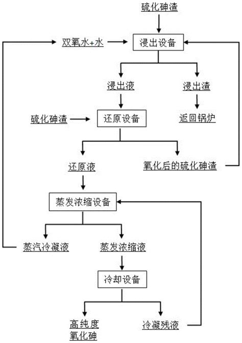 一种利用硫化砷渣制备三氧化二砷的方法与流程