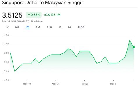 S To Rm S Pore Dollar Sets Historic High Against M Sia Ringgit