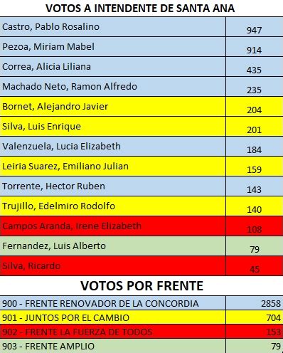 Elecciones en Misiones mirá cómo quedó la lista de candidatos más y