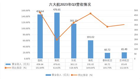 单季盈利共175亿元，六大航三年来首度集体扭亏 环球旅讯traveldaily