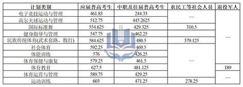 2024年湖南单招院校王牌专业级录取分数线参考（附职业技能考试内容、分数占比） 知乎