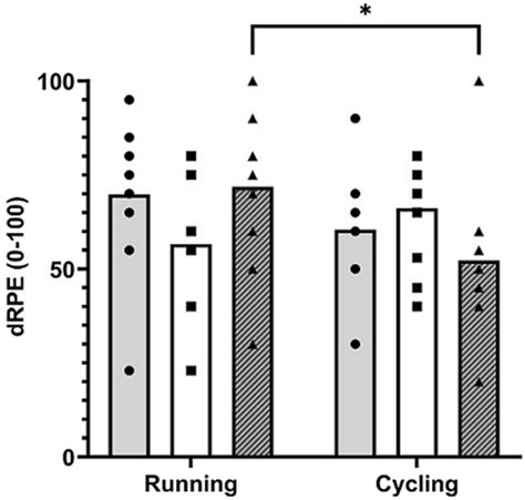 Differential Rating Of Perceived Exertion Drpe For Overall Exertion Download Scientific