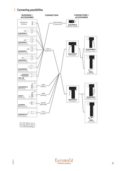 400 Series Interface C Compact Nexans Euromold Cable Connectors HV PDF