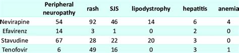 Number Of Most Common Adrs Associated With Specific Arv Drugs