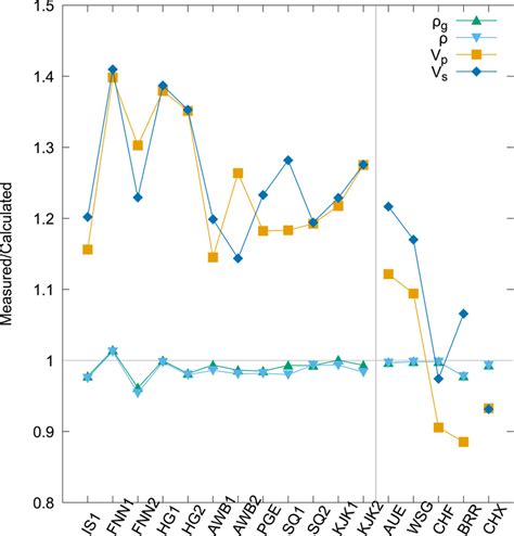 Measured Values Of Grain Density Density P And S Velocity