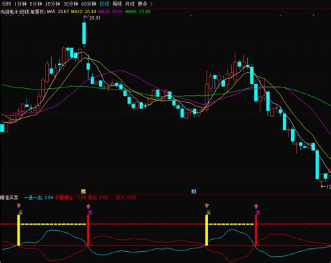 通达信精准买卖提示幅图公式源码 用法详解 黄柱买、红柱卖每一波翔博软件