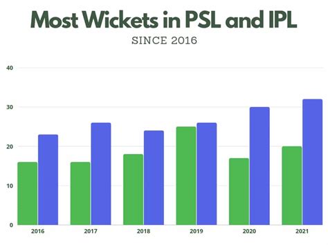 A Comparison Between Most Wickets In Psl And Ipl