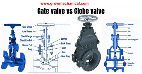 Gate Valve Vs Ball Piston Globe Valves Grow Mechanical