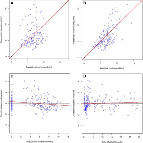 Basic Goodness Of Fit Plots Of The Final Population Pharmacokinetic