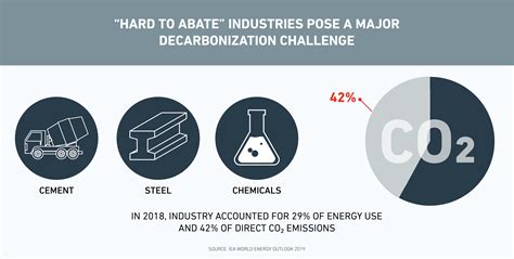 Achieving Net Zero Emissions By 2050 Will Rest On 3 Pillars World