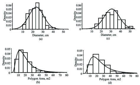 Estimated Marginal And Conditional Probability Density Functions And