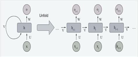 Basic Architecture Of Rnn Download Scientific Diagram