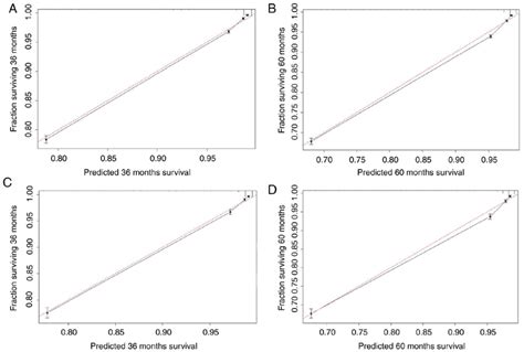 Calibration Curves For The Nomogram The X Axis Is The Predicted Download Scientific Diagram