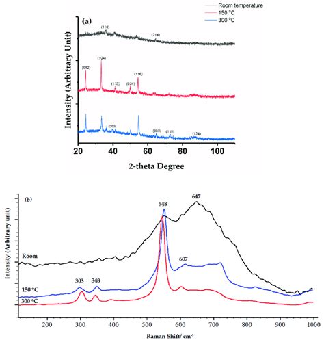 A XRD Patterns And B Raman Spectra Of Chromium Oxide Coatings