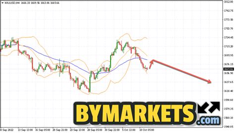 2022 年 10 月 12 日的黃金預測和 Xauusd 分析 0x資訊