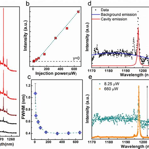 A Power Dependent Pl Spectra Presenting The Transition From Download Scientific Diagram